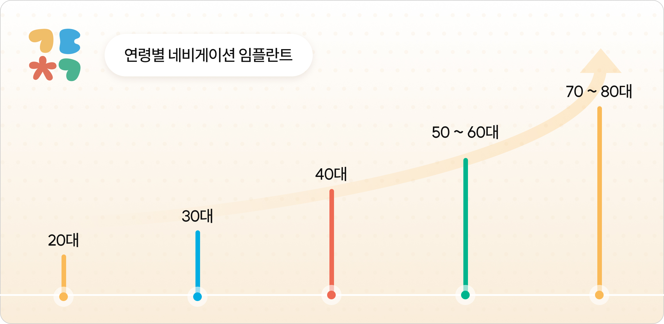 20대부터 80대까지 연령대별 네비게이션 임플란트